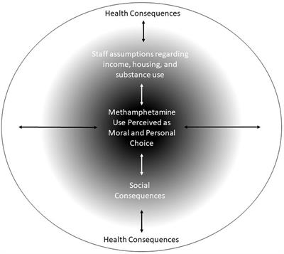 Perceptions of stigma among people with lived experience of methamphetamine use within the hospital setting: qualitative point-in-time interviews and thematic analyses of experiences